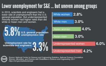 In 2015, scientists and engineers had a lower rate of unemployment than the U.S. general population. But underrepresented minority women had higher rates than did white or Asian men and women.